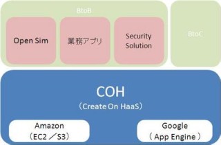 クリエーションライン、OpenSIMも使えるHaaSソリューションを発表