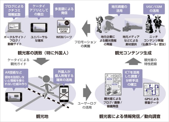 ソフトバンクテレコムら、携帯とAR、インターネットを利用した京都観光プロモーション実験を開始