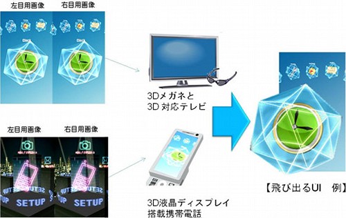 3Dコンテンツがそのまま立体視対応に---アクロディア、「VIVID UI」新機能で3D液晶ディスプレイ対応を開発