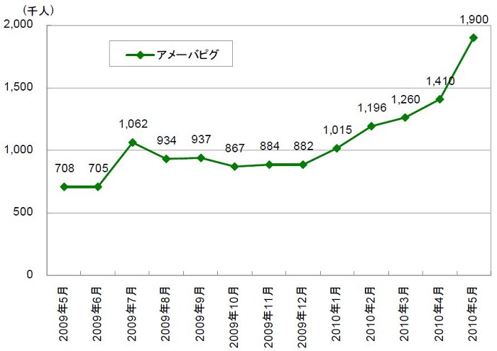 アメーバピグ、5月の訪問者数は190万人---ネットレイティングス調査