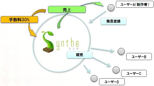 Synthe、正式サービス開始までのスケジュールと有料サービス情報を公開