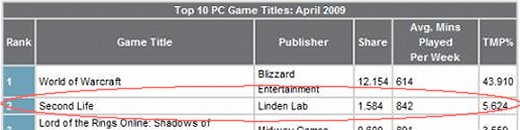 セカンドライフ、”4月の人気PCゲームランキング”でも2位キープ